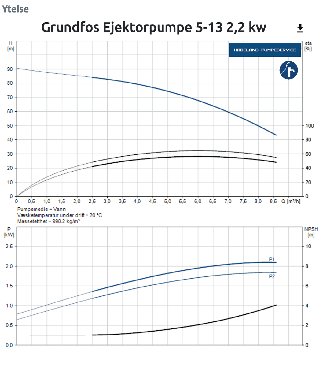 Grundfos Ejektorpumpe 5-13  2,2 kw 3x230/400V